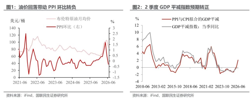 6月通胀:峰值下的轨迹