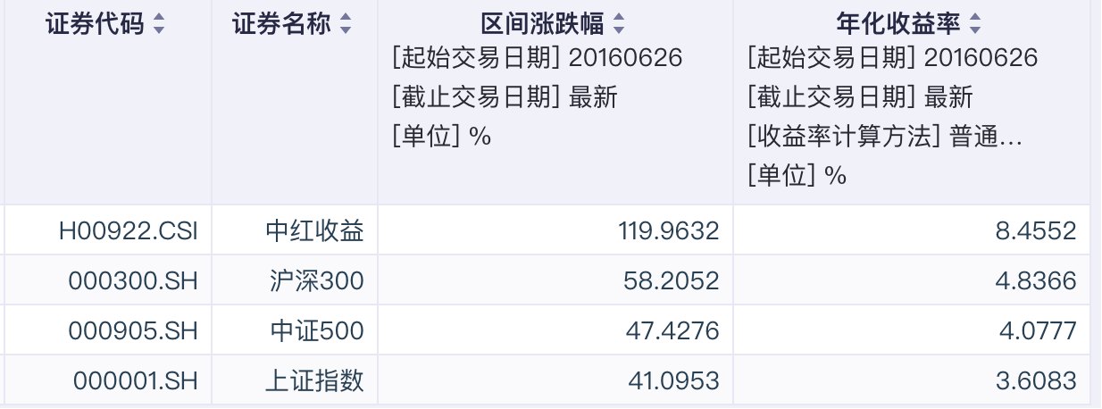 “40日收益差”跌破-12%、股息率约5.5%，当前中证红利买入胜率几何