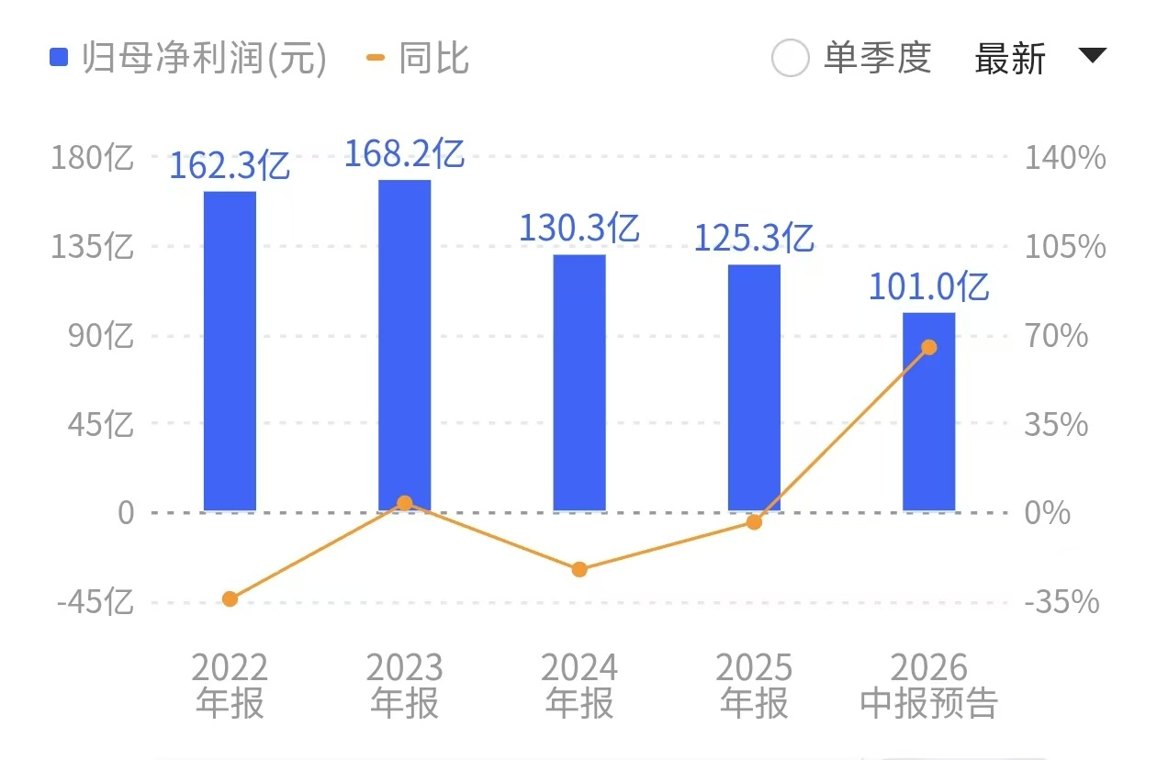 化工企业预增潮涌:万华赚百亿、恒逸增超23倍 细分行业成色几何