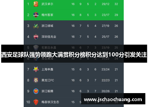 西安足球队强势领跑大满贯积分榜积分达到100分引发关注